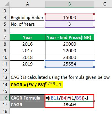 Contributor andy shuler has just created a new cagr formula excel spreadsheet to help investors plan their. CAGR Formula | Calculator (Examples With Excel Template)