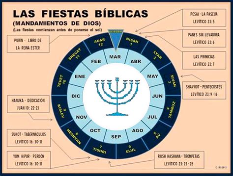 Cristianismo Identitario Calendario Hebreo