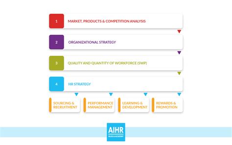 5 Essential Workforce Planning Tools For Any Hr Professional Aihr