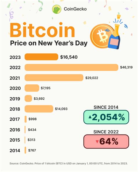 Bitcoins Price History From 2014 To 2023 Coingecko