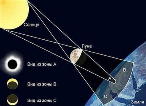 Сегодня произойдёт полное солнечное затмение. Солнце: его строение, характеристики, интересные факты