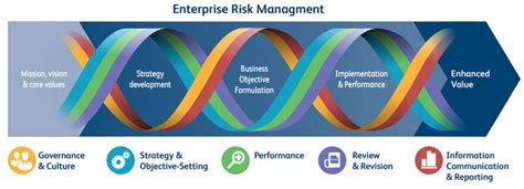 Enterprise Risk Management Process Source © Coso 2017 Download