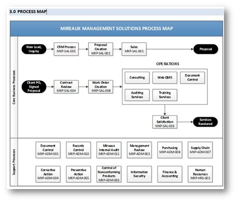 Process maps, turtles and the like are not required by the standard. Process-Map - Mireaux Management Solutions