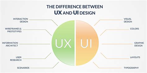 Explaining Ui Vs Ux Design Concatenate