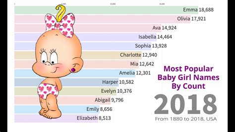 Timeline Of The Most Popular Baby Girl Names By Count In Usa 1881