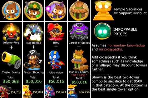 What to Sacrifice When Your Sun Temple has Support Sacrifices: A Guide