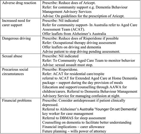 Management Of Behavioural Change In Patients Presenting With A