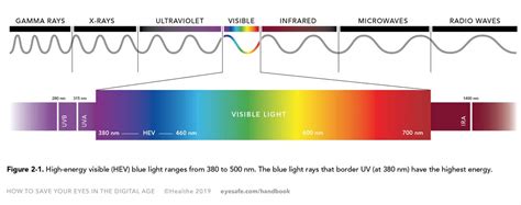Uv Wavelength Spectrum