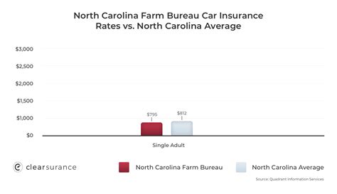 Farming is a risky business and farm insurance is an imporant aspect of your business. NC Farm Bureau: Rates, Consumer Ratings & Discounts