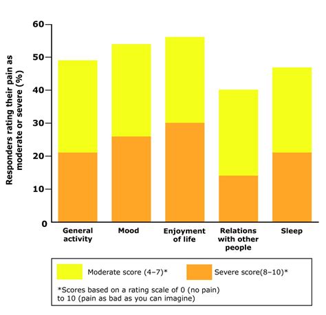 The Impact Of Herpes Zoster And Post Herpetic Neuralgia On Quality Of