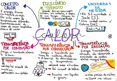 Mapa Mental Propagação De Calor MODISEDU