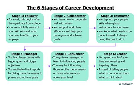 This Chart Shows The 6 Stages Of Career Growth Where Are You Now Hr