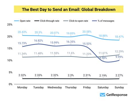 Best Time To Send Email By Location 2020 Study