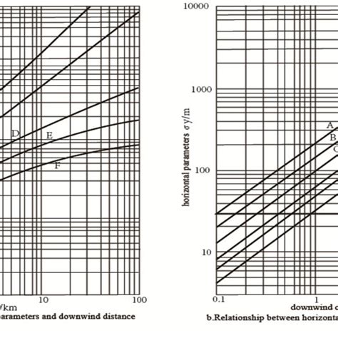 Diagram Showing The Relationship Between Downwind Distance And
