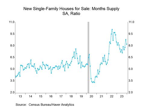 U S New Home Sales Rise As Prices Decline In December Haver Analytics