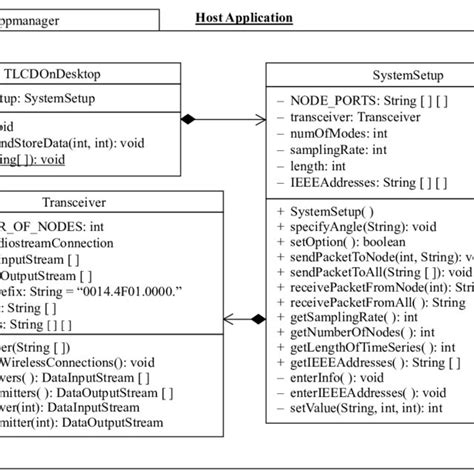 Uml Representation Of The Host Application Download Scientific Diagram