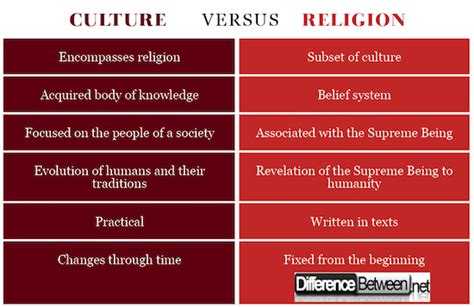 Difference Between Religion And Culture Difference Between