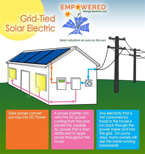 Grid Tie Solar System Schematic