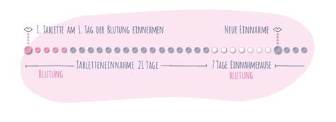 Verhütung ohne pille oder ohne hormone?in diesem video beantworte ich euch all die fragen zur anti baby pille,. 57 HQ Photos Pillenpause Wann Kommen Die Tage ...