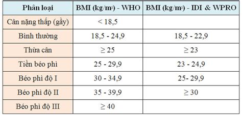 Chỉ số chiều cao cân nặng bmi 2. Chỉ số BMI - 124PCT