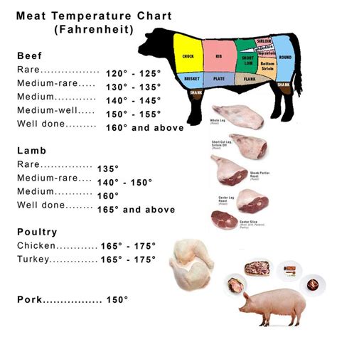 In order to destroy any possible contagions in your poultry, you must bring the internal temperature of the meat to 165°f (74˚c). steak temperature chart