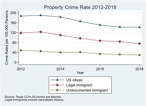 Comparing crime rates between undocumented immigrants, legal immigrants