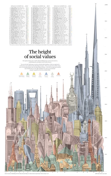 Infographic How Worlds Tallest Buildings Through The Ages Reveal The