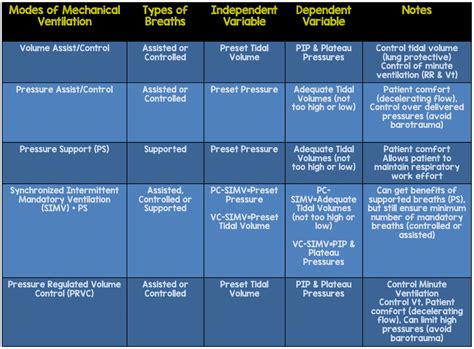 Slideshare uses cookies to improve functionality and performance, and to provide you with relevant advertising. MV (MECHANICAL VENTILATOR) SETTINGS,MAKE EASY