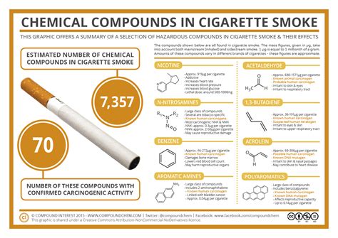 cigarette tar and nicotine chart