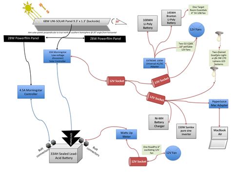 Solar Energy: Solar Energy Diagram