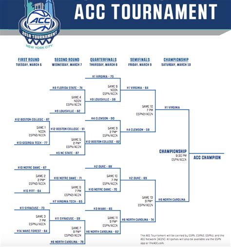 Acc Tournament 2018 Bracket Schedule Scores Teams And More