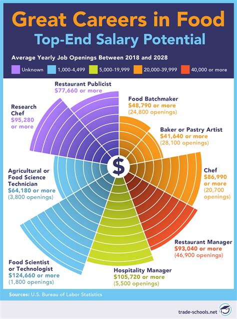 13 Top Careers In Food And 5 Exciting Benefits They Offer