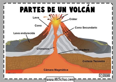 Estructura Del Volcan Abc Fichas