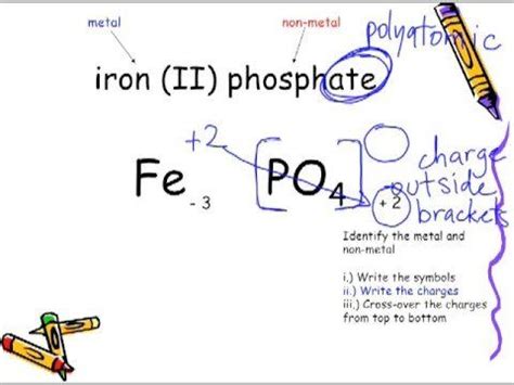Just too bad i can never spell phoenix right! Formulas Lesson 6: Polyatomics Chemical Formulas | Lesson ...