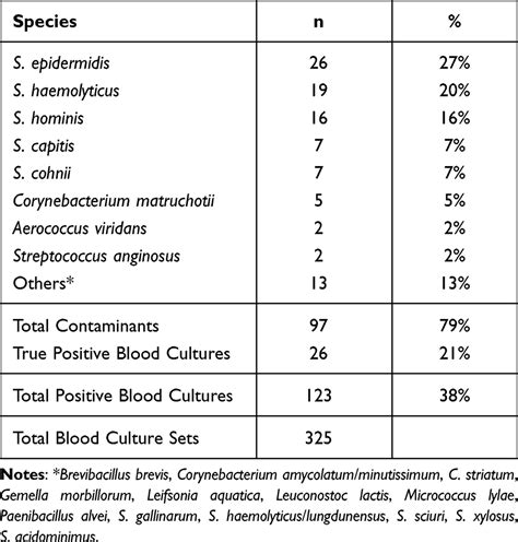 Blood Culture Contaminants In Covid 19 Icu Plmi