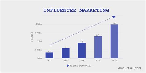 Hype Sells Eye Catching Growth Of Influencer Marketing In India