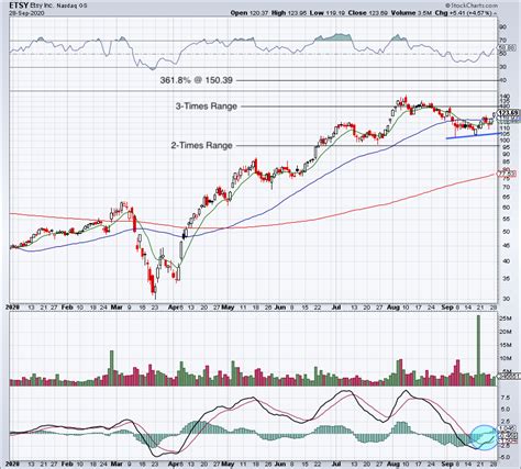 Daily change trading economics members can view, download and compare data from nearly 200 countries, including more than 20 million economic indicators, exchange rates, government bond yields, stock indexes and commodity prices. 3 Reasons Etsy Stock Is a Buy Right Here, Right Now | Nasdaq