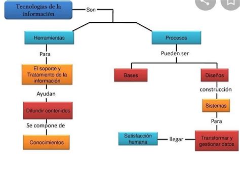 mapa conceptual de la tecnología y el medio ambiente lo necesito