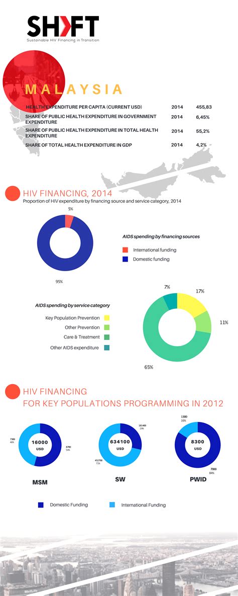 Latest update on the global and regional hiv estimates, people receiving antiretroviral therapy, incidence among key populations, progress towards international targets, hiv testing and care cascades, and updates on hiv policies uptake. SHIFT 2017 - Malaysia Infographic - HIV Financing for KP ...