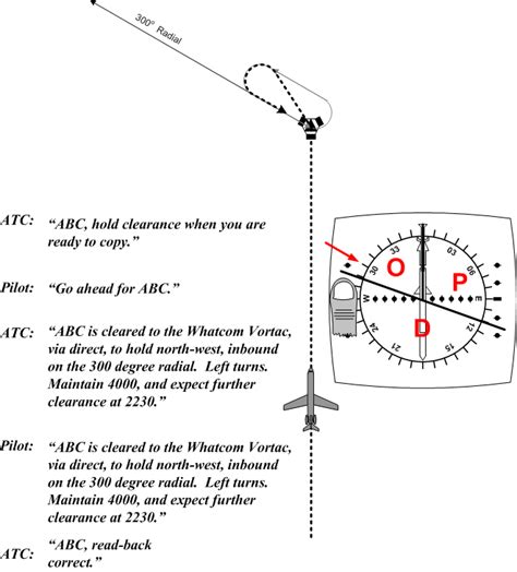 Ifr Rules And Procedures En Rouite And Holds Langley Flying School