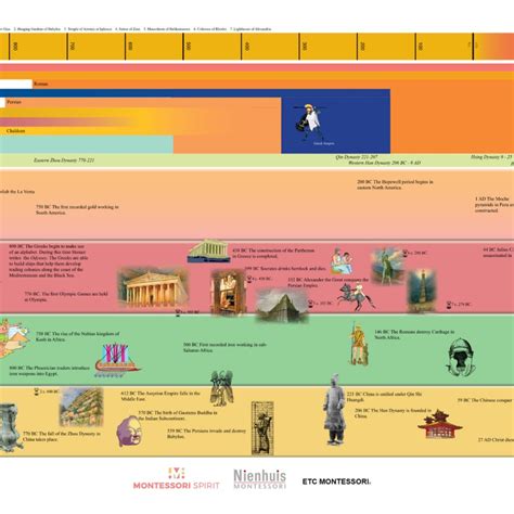 Timeline Of Civilizations Ancient History Timeline