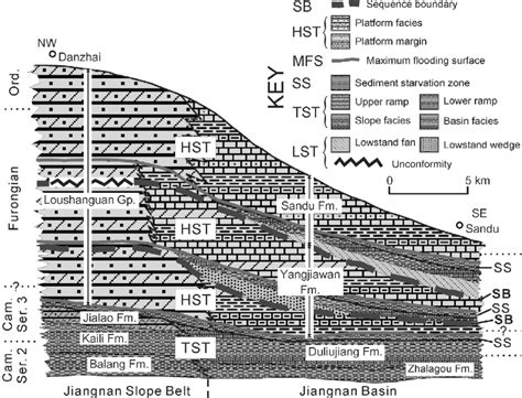 Generalized Second Order Sequence Stratigraphic Framework Of Some