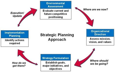 Strategic Action Plan Management Guru Management Guru