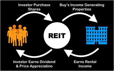 Diversify your portfolio with real estate investments in farmland. How to invest in REITs in India - Quora