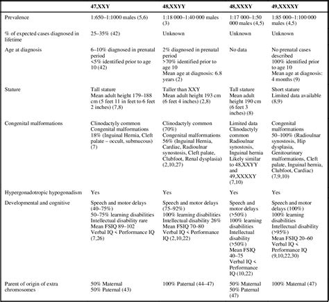 48 xxyy 48 xxxy and 49 xxxxy syndromes not just variants of klinefelter syndrome semantic