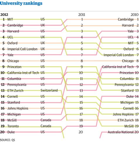 The Worlds Top 100 Universities 2012 News