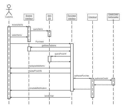 Loops Sequence Diagram Example In 2021 Sequence Diagr Vrogue Co