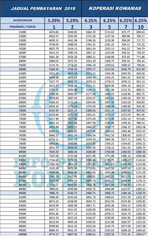 Pinjaman peribadi bank rakyat (kerajaan & swasta) faedah dari 3.25%, maksimum pinjaman rm200 ribu, tempoh 20 tahun, 5.2%. Kowamas Berhad Pulau Pinang | Pinjaman Peribadi Koperasi Kakitangan Kerajaan