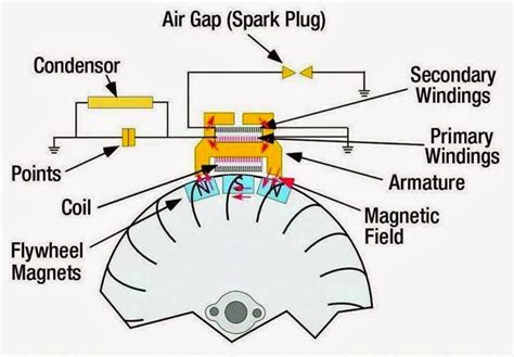 Magneto Ignition System Mechanical Engineering Vision