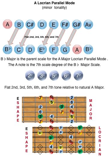 A Locrian Mode V2 Easy Guitar Chords Guitar Modes Guitar Scales